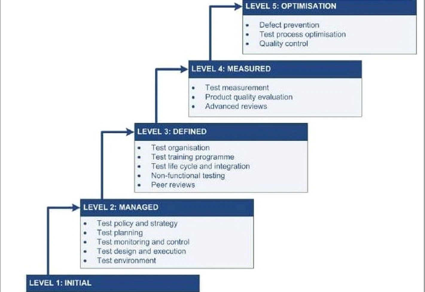 Quality assurance training program