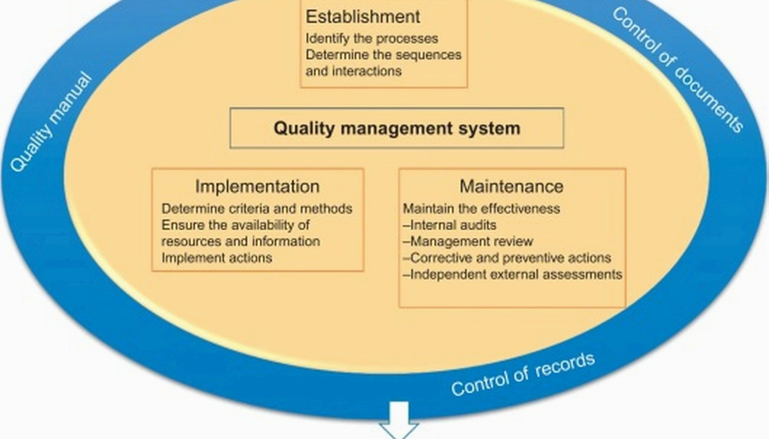 Quality control systems implementation